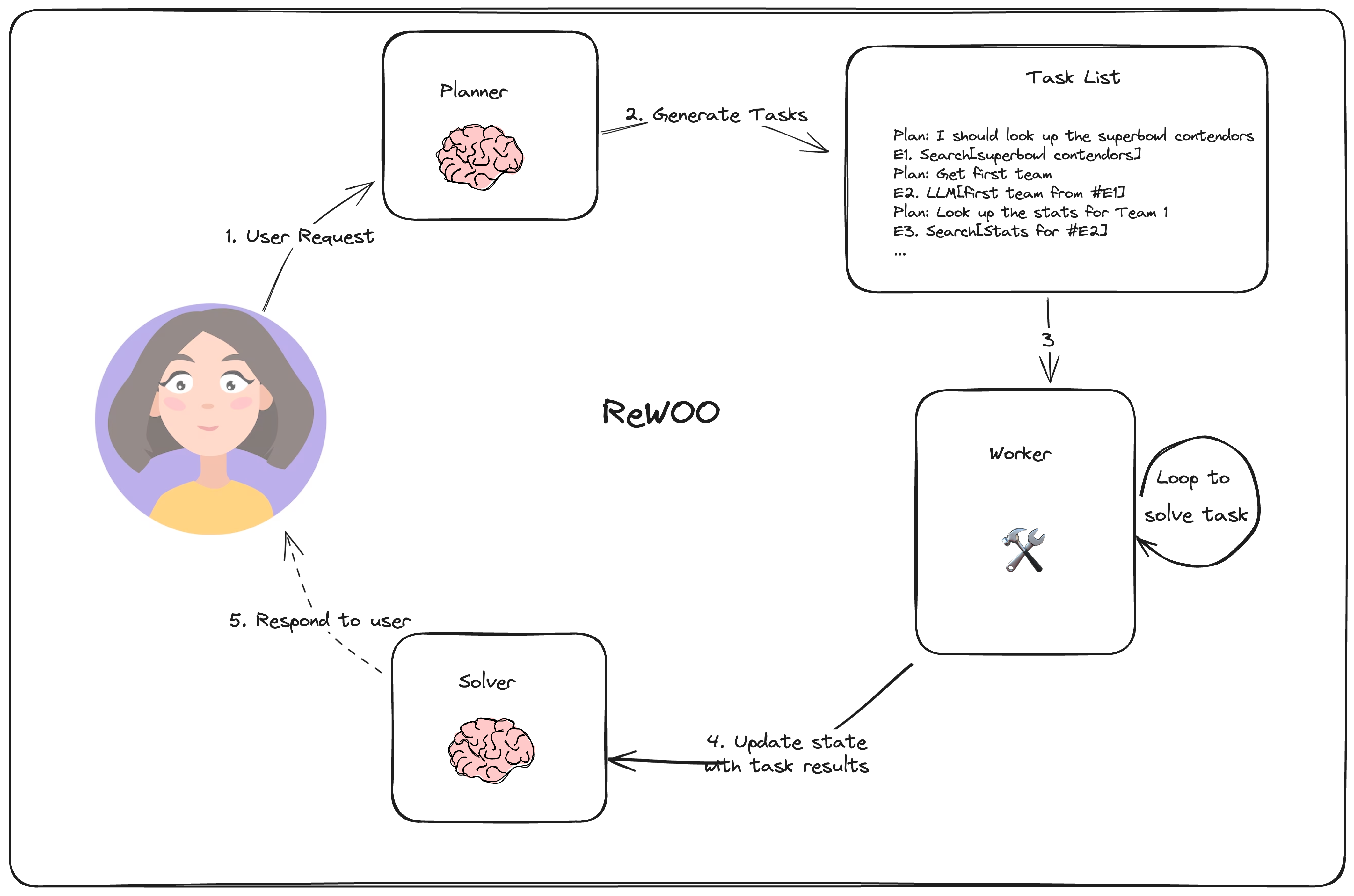 ReWoo Diagram