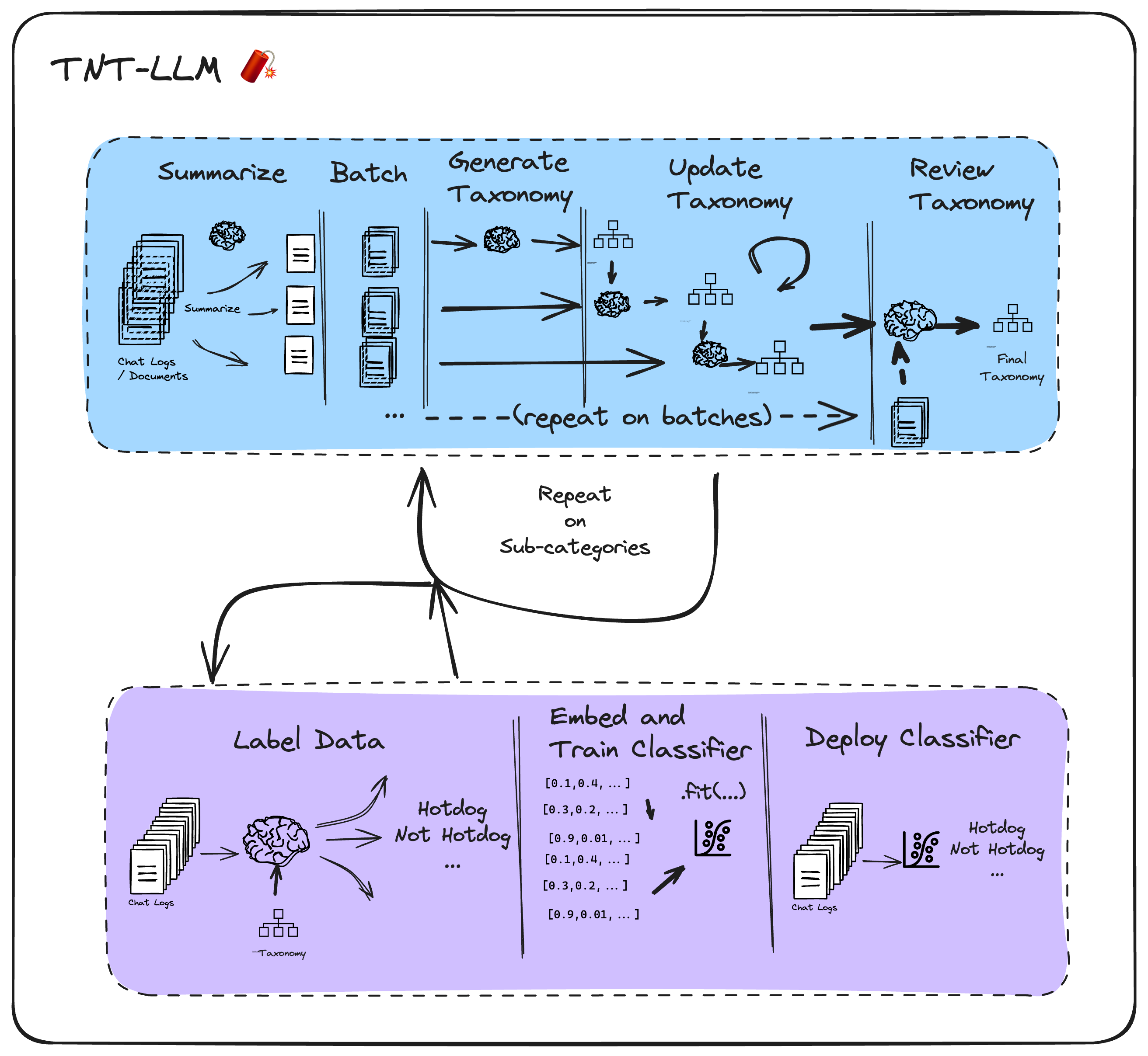 TNT LLM Diagram
