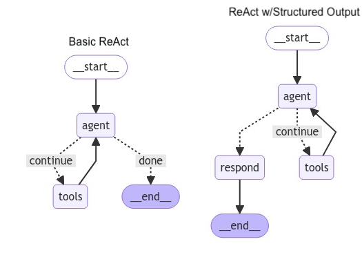 React Diagrams